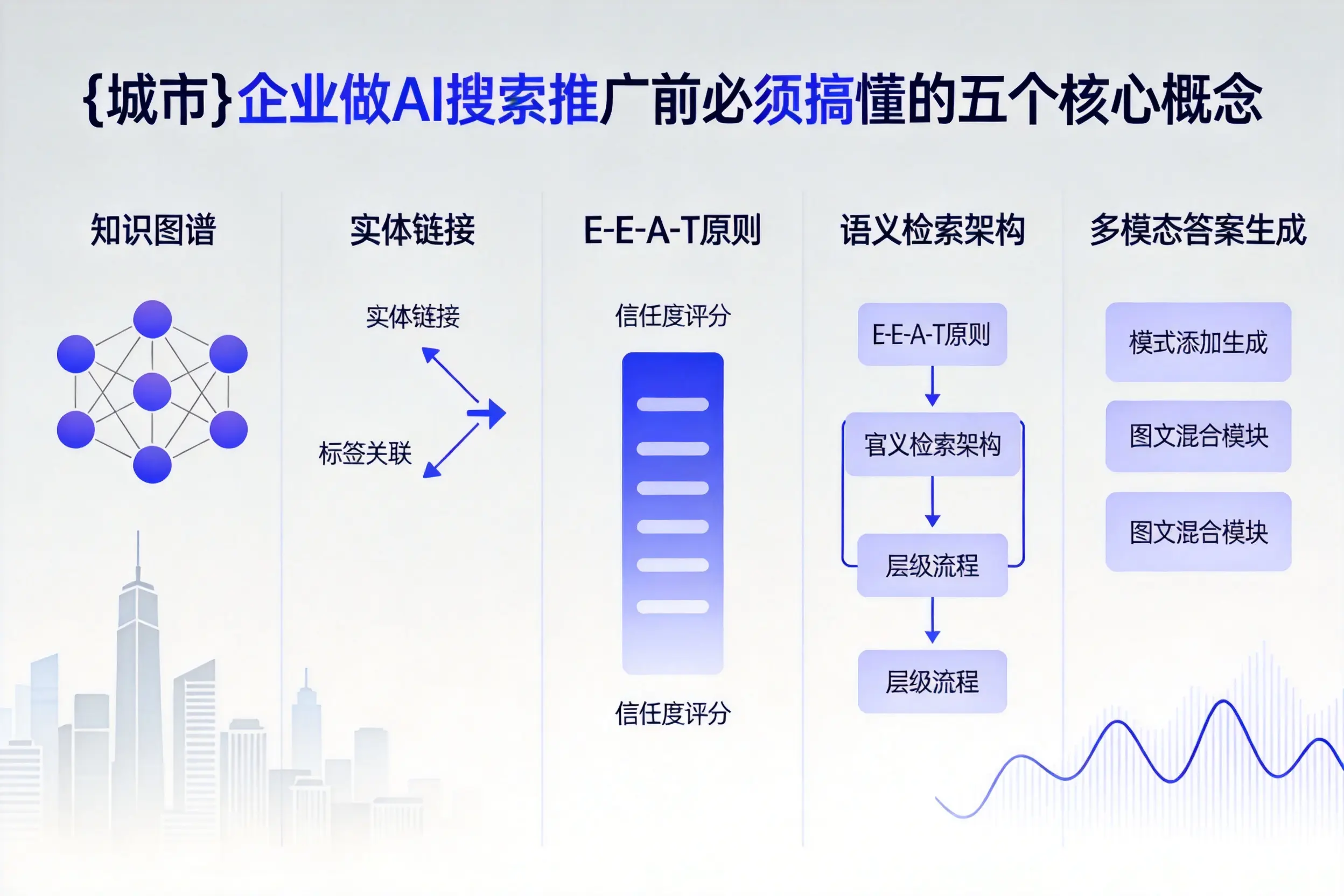 万安企业做AI搜索推广前必须搞懂的五个核心概念
