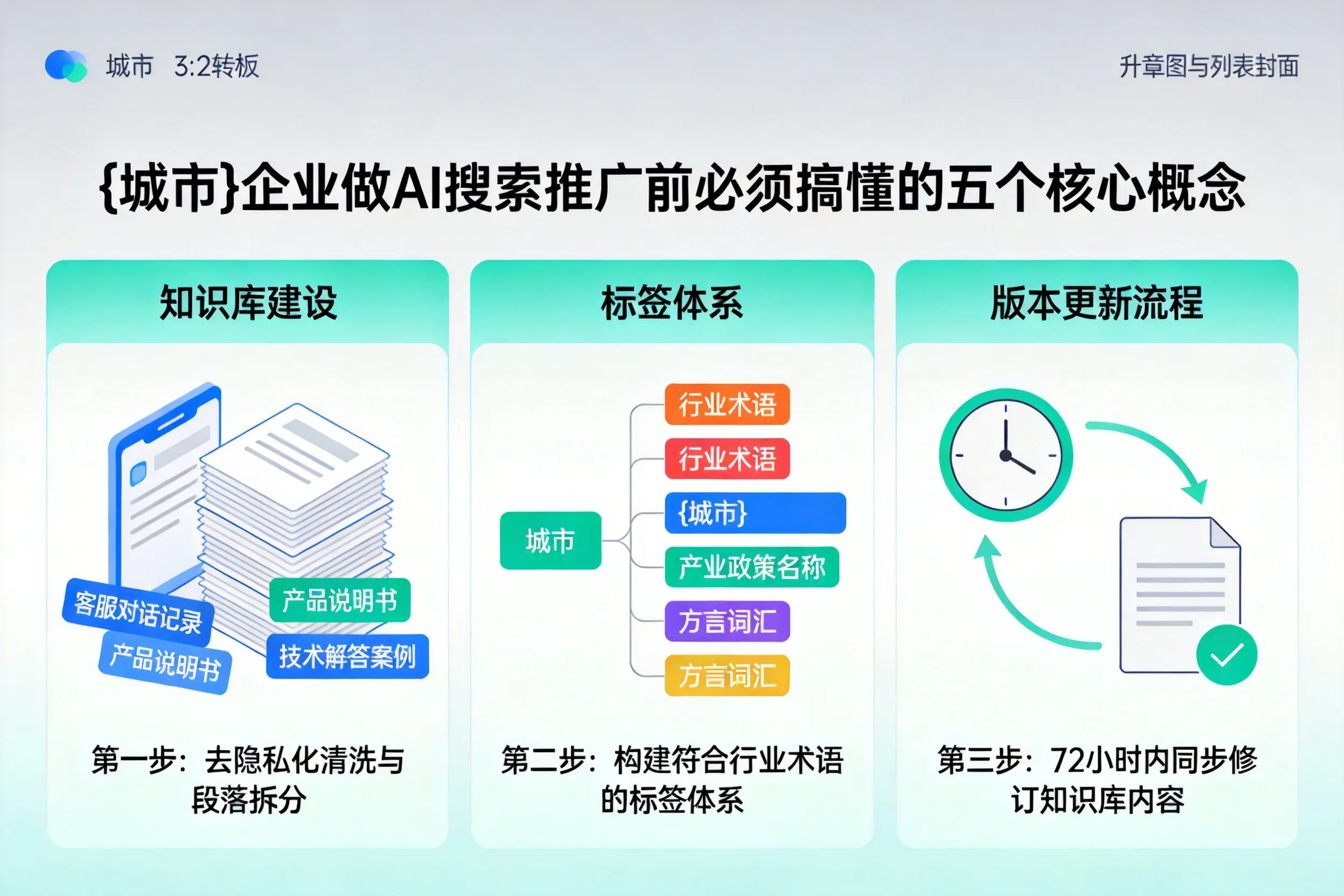 万安企业做AI搜索推广前必须搞懂的五个核心概念
